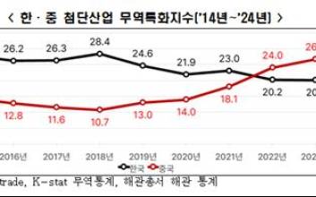 韓 첨단산업 수출경쟁력, 2022년부터 중국에 뒤쳐져