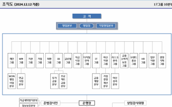 ‘정진완표’ 쇄신…우리은행, 조직 슬림화·젊은 임원 발탁