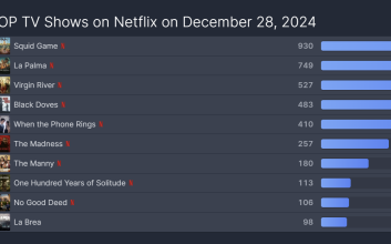 이만한 TV쇼 있었나...오징어 게임2, 93개국서 1위