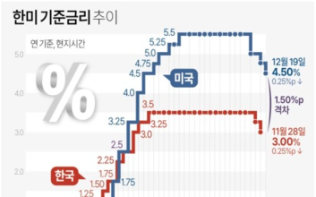 기준금리 동결 vs 0.25%p 인하...엇갈리는 전문가 전망