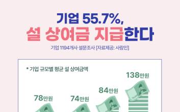 기업 55.7%, 설 상여 준다…설 상여금 평균 78만원