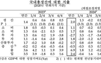 지난해 韓경제 성장률 2% 턱걸이…4분기 성장률 0.1% 그쳐