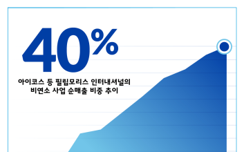 필립모리스, '아이코스 효과' 톡톡...'비연소 사업' 매출 비중 40% 넘었다