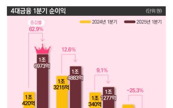 불경기 속 1분기 순익 희비…리딩금융 왕좌는 KB금융