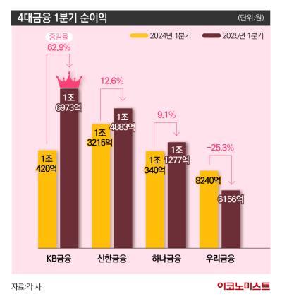 불경기 속 1분기 순익 희비…리딩금융 왕좌는 KB금융