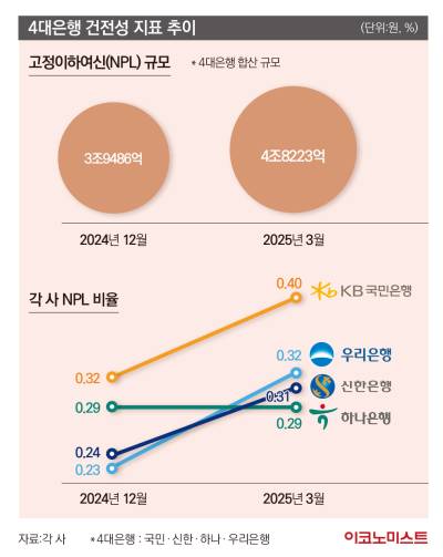 ‘몸집’ 불린 은행들…‘병든 곳’은 늘어났다