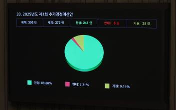 ‘통상대응·첨단산업’ 지원하려 산업부 9814억원 추경 확정