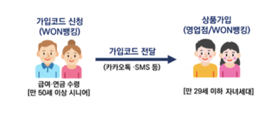 “최고 연 8%·선착순 10만좌” 우리은행, ‘우리 내리사랑 적금’ 출시