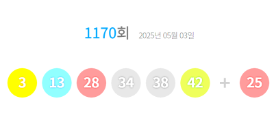 로또 1170회 당첨번호, '3·38·13·28·34·42'...보너스 '25'
