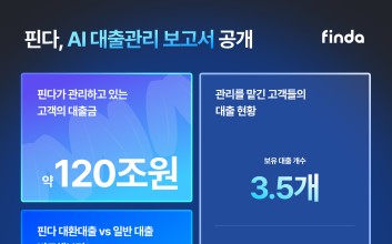 핀다 “국내 가계대출 7% 관리 중…대출금 120조원 달해”
