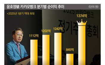 ‘실적 파티’ 윤호영號 카카오뱅크…추후 과제는?