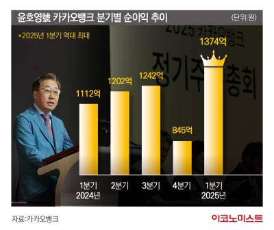 ‘실적 파티’ 윤호영號 카카오뱅크…추후 과제는?