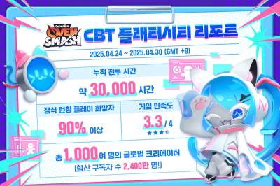 데브시스터즈 ‘쿠키런: 오븐스매시’, 유저 호평 속 글로벌 모바일 CBT 종료
