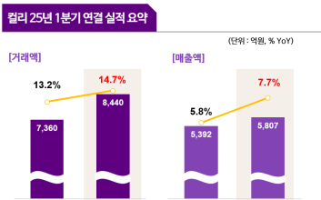 컬리, 1분기 영업익 18억...10년 만에 연결 기준 흑자