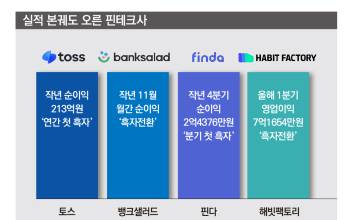 돈 벌기 시작한 핀테크…이젠 IPO 출격 채비