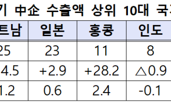 한국 중소기업의 수출 효자 품목은?