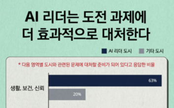 서울, AI 분야에서 세계적인 도시들과 나란히…AI 리더 도시로 꼽혀