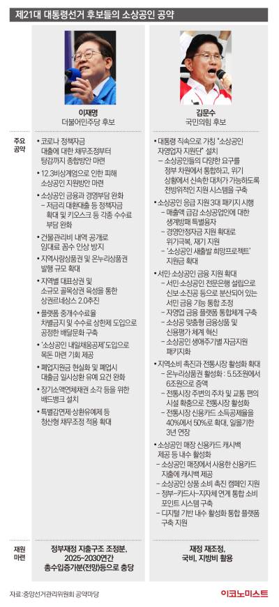 대선 후보들 '소상공인 공약'...