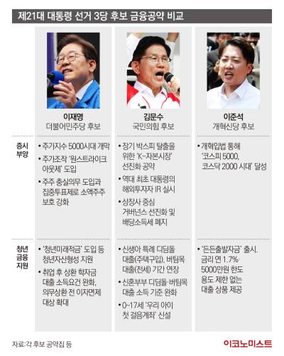 대선주자 금융공약 살펴보니…‘증시 부양·청년 지원’ 키워드