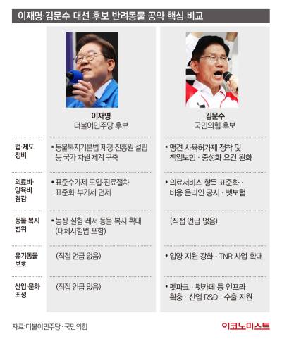 가입 주기 줄고, 수술비만 수백…1500만 선거 표심에 ‘펫보험’ 재부상 