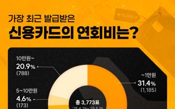 프리미엄 카드 넘쳐나는데...소비자는 ‘연회비 3만원 이하’ 카드 선호