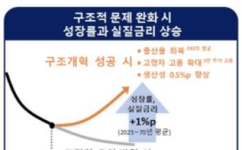 한국은행 "고령화가 저성장 원인…구조개혁 필요”