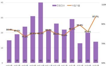 세종 아파트 경매 '과열'…대선 공약 효과에 낙찰가율 97.7% 급등