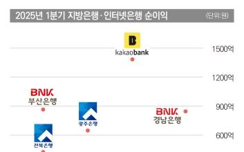 흔들리는 지방은행, 생존의 갈림길…돌파구는?