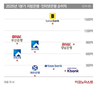 흔들리는 지방은행, 생존의 갈림길…돌파구는?