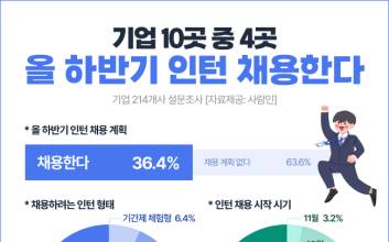 기업 10곳 중 4곳, 하반기 인턴 채용한다