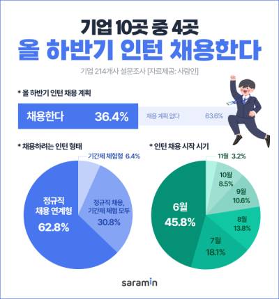 기업 10곳 중 4곳, 하반기 인턴 채용한다