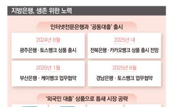 지방은행, 생존전략 고심…공동대출 출시·외국인 고객 겨냥