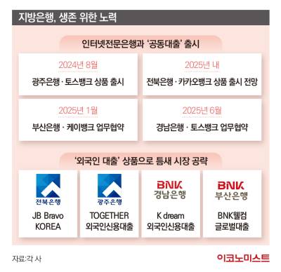 지방은행, 생존전략 고심…공동대출 출시·외국인 고객 겨냥