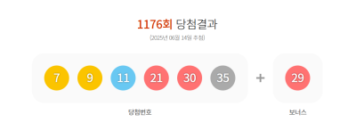 1176회 로또 1등 당첨 번호 ‘7·9·11·21·30·35’…보너스 ‘29’