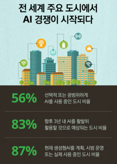 Seoul, standing with global AI cities…Seoul is chosen as AI leader city