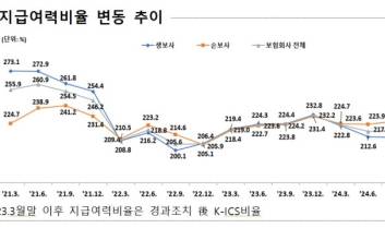 보험사 킥스 200%선 붕괴…삼성·한화·교보 ‘생보 빅3’ 모두 뚝