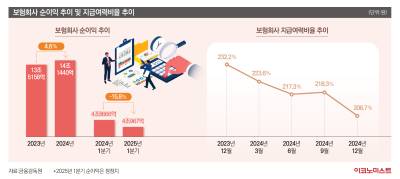 보험사 수익성·건전성 ‘빨간불’…캐롯손보의 경고