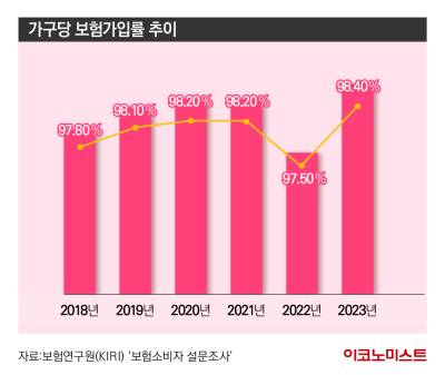 역마진의 덫, 추락하는 수익성…빨간불 켜진 보험 영업