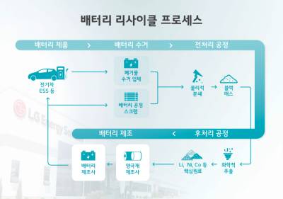 LG에너지솔루션, 토요타통상과 손잡고 미국에 배터리 공장 건설