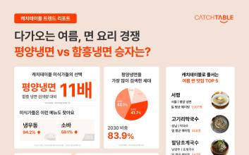 캐치테이블 “평양냉면 대세…함흥냉면 검색량 11배 수준”