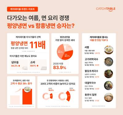 캐치테이블 “평양냉면 대세…함흥냉면 검색량 11배 수준”