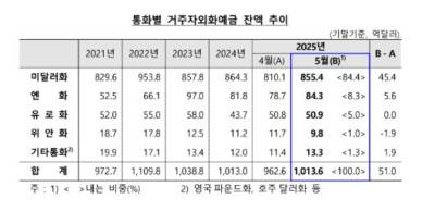 5월 거주자 외화예금 넉 달 만에 반등…51억달러 늘어