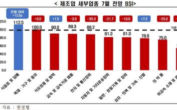 7월 기업 경기전망, 3년 4개월째 '부정적'…제조업은 침체, 서비스업은 반등