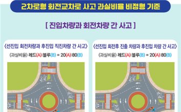 손보협회, 회전교차로 사고 과실비율 비정형 기준 마련·공개