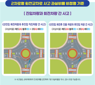 손보협회, 회전교차로 사고 과실비율 비정형 기준 마련·공개