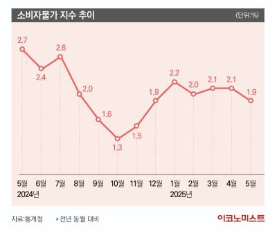“구조개혁 필수적” 통화정책, 물가안정의 ‘만능열쇠’ 아냐