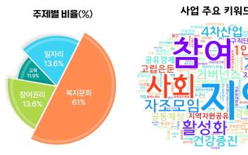 청년재단 중앙청년지원센터 주관 ‘2025 지역특화 청년사업’, 전국 59개 청년센터에서 본격 추진