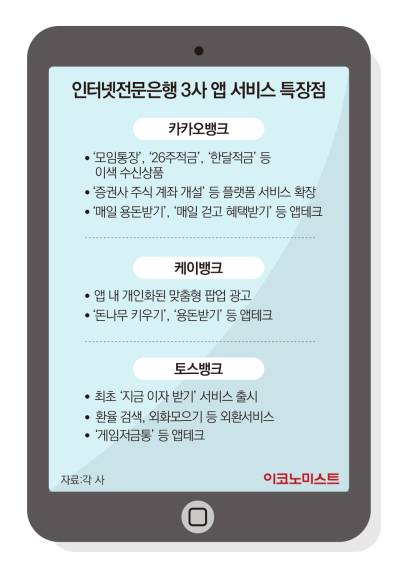 인터넷은행이 바꾼 판…카뱅·토뱅 ‘플랫폼 전쟁’ 선봉에