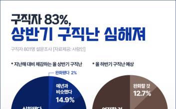 구직자 83%, 올해 구직난 심화됐다 느껴