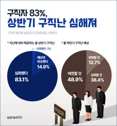 구직자 83%, 올해 구직난 심화됐다 느껴